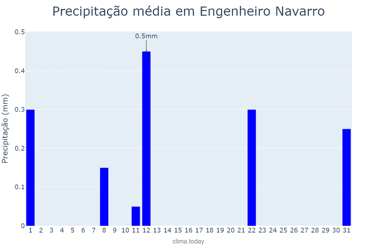 Precipitação em agosto em Engenheiro Navarro, MG, BR