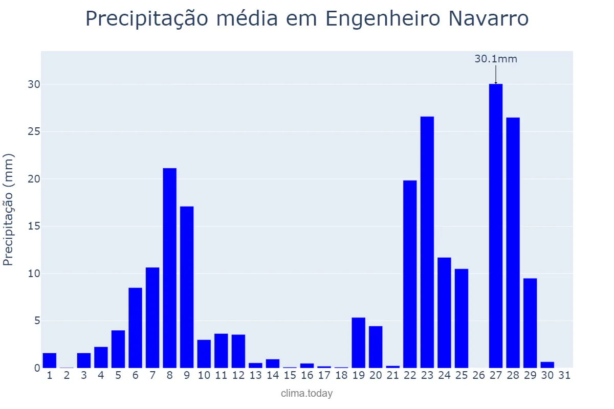 Precipitação em dezembro em Engenheiro Navarro, MG, BR