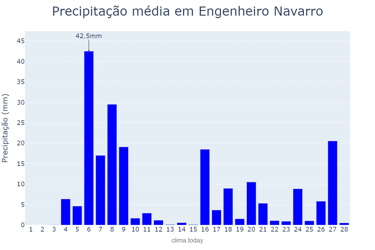 Precipitação em fevereiro em Engenheiro Navarro, MG, BR