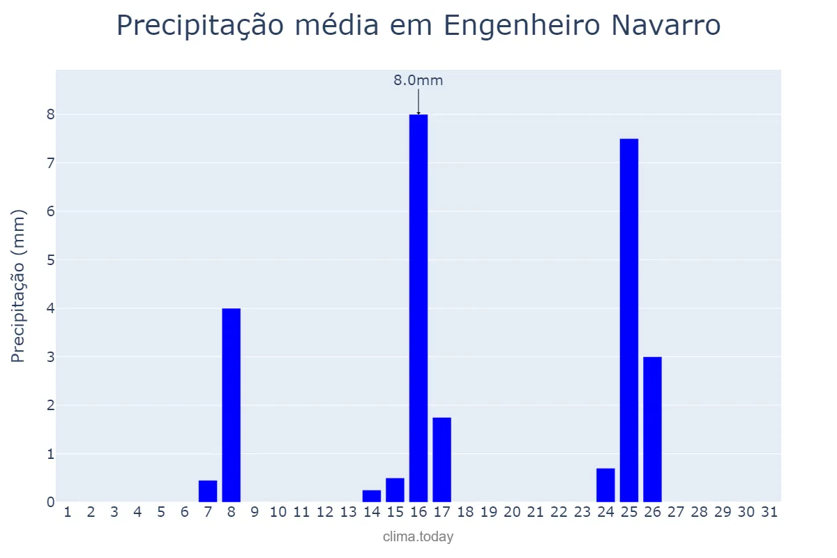 Precipitação em maio em Engenheiro Navarro, MG, BR