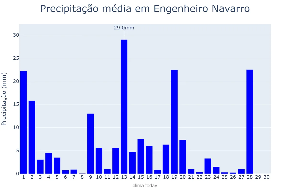 Precipitação em novembro em Engenheiro Navarro, MG, BR
