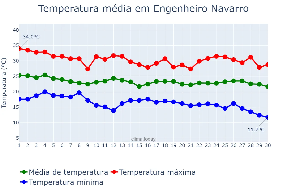 Temperatura em abril em Engenheiro Navarro, MG, BR