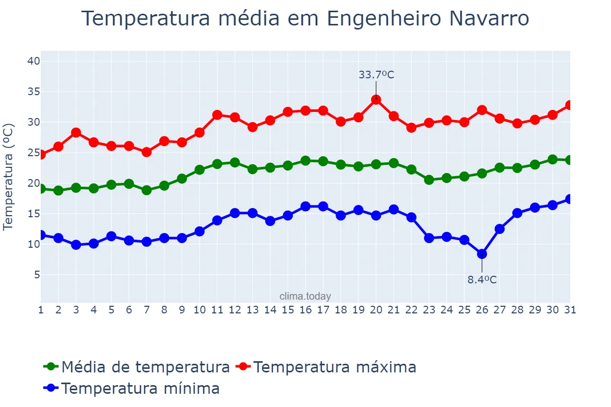 Temperatura em agosto em Engenheiro Navarro, MG, BR