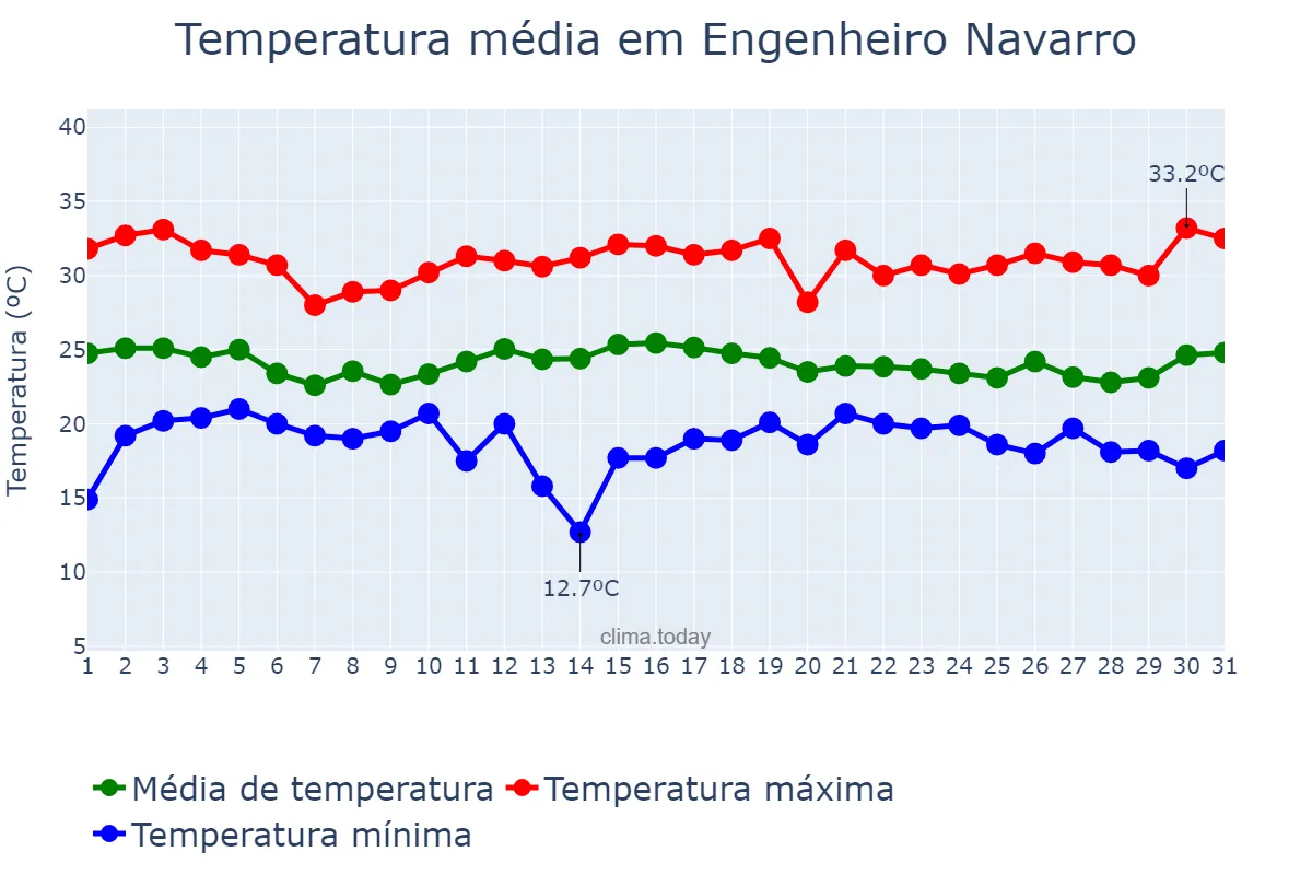 Temperatura em dezembro em Engenheiro Navarro, MG, BR
