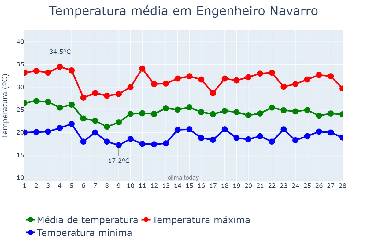 Temperatura em fevereiro em Engenheiro Navarro, MG, BR