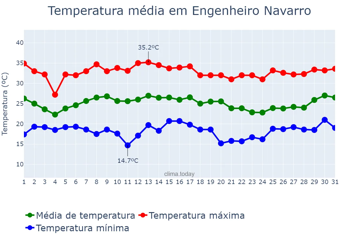 Temperatura em janeiro em Engenheiro Navarro, MG, BR