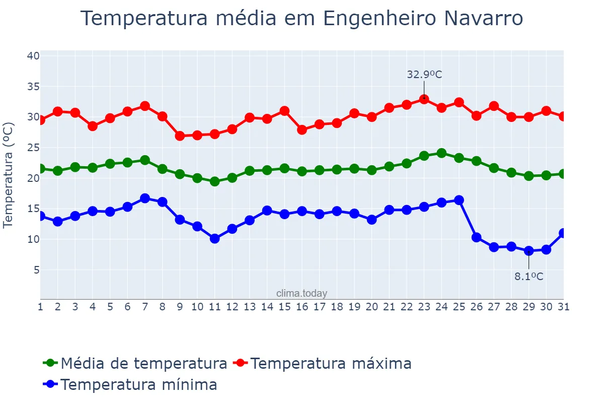 Temperatura em maio em Engenheiro Navarro, MG, BR