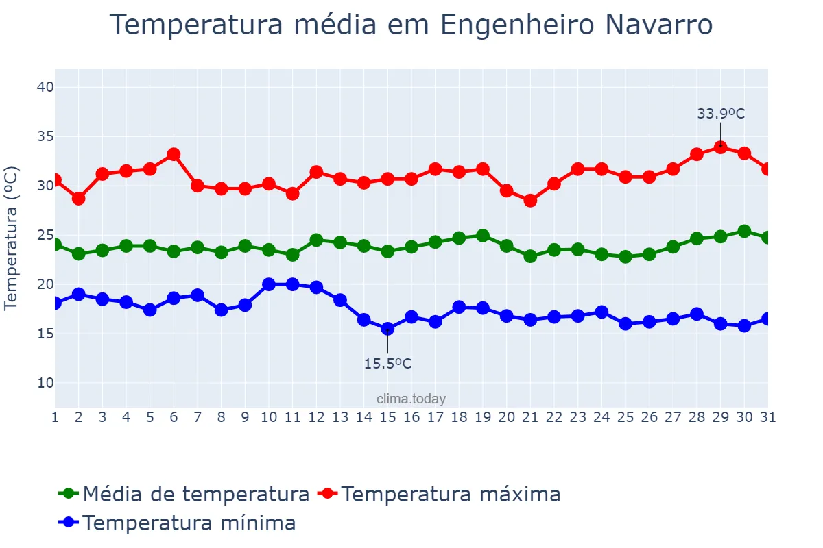 Temperatura em marco em Engenheiro Navarro, MG, BR