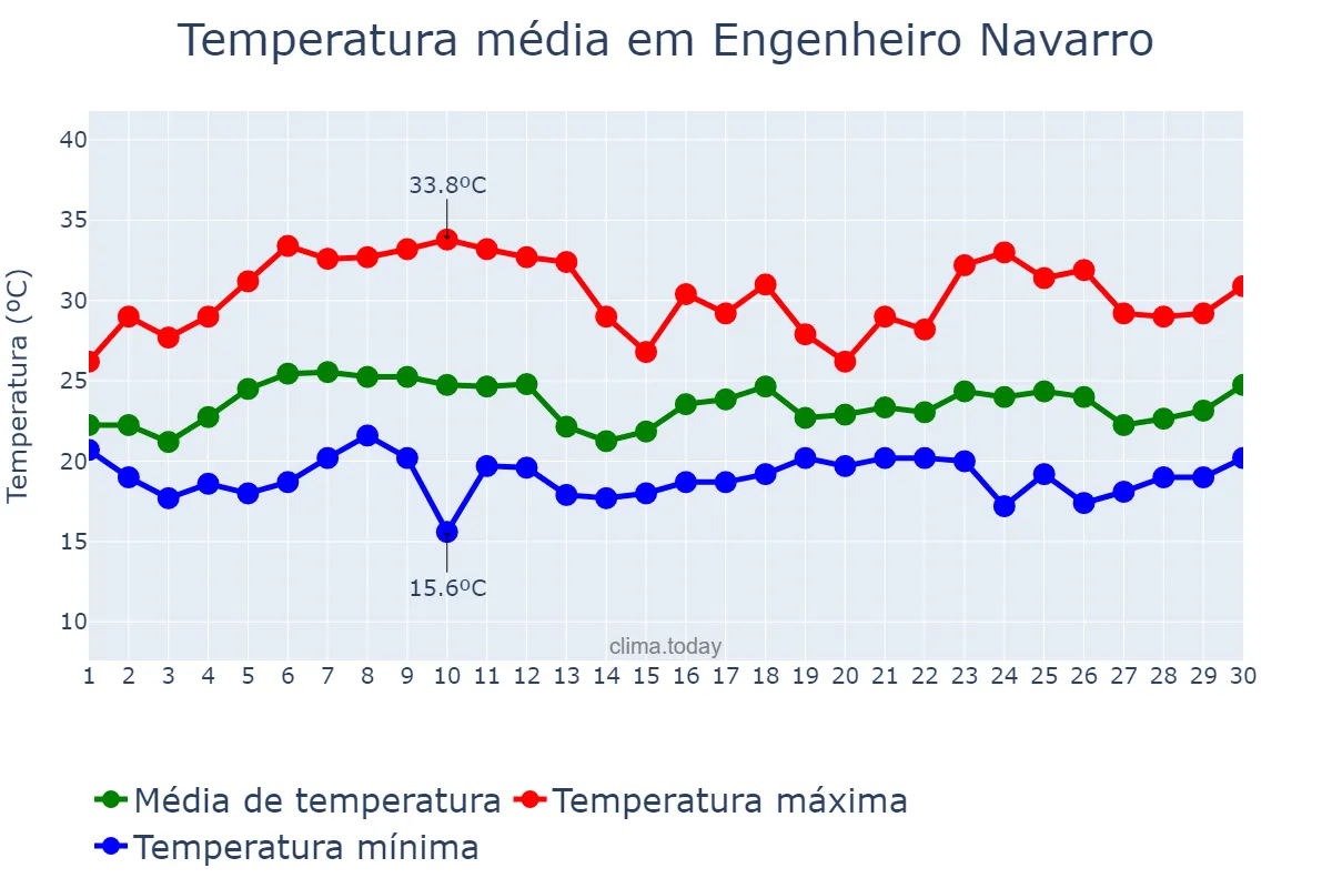 Temperatura em novembro em Engenheiro Navarro, MG, BR