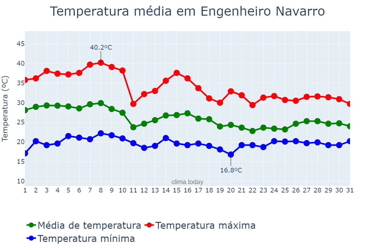Temperatura em outubro em Engenheiro Navarro, MG, BR