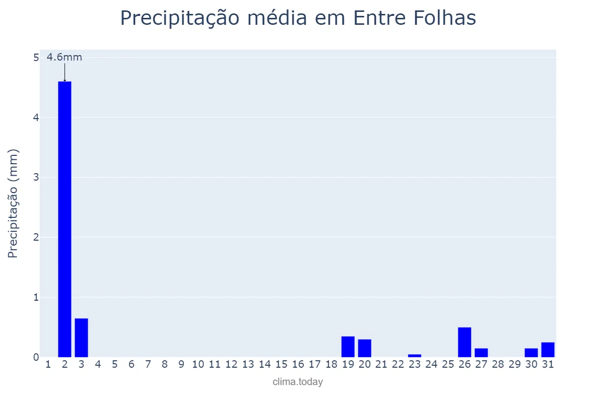 Precipitação em julho em Entre Folhas, MG, BR