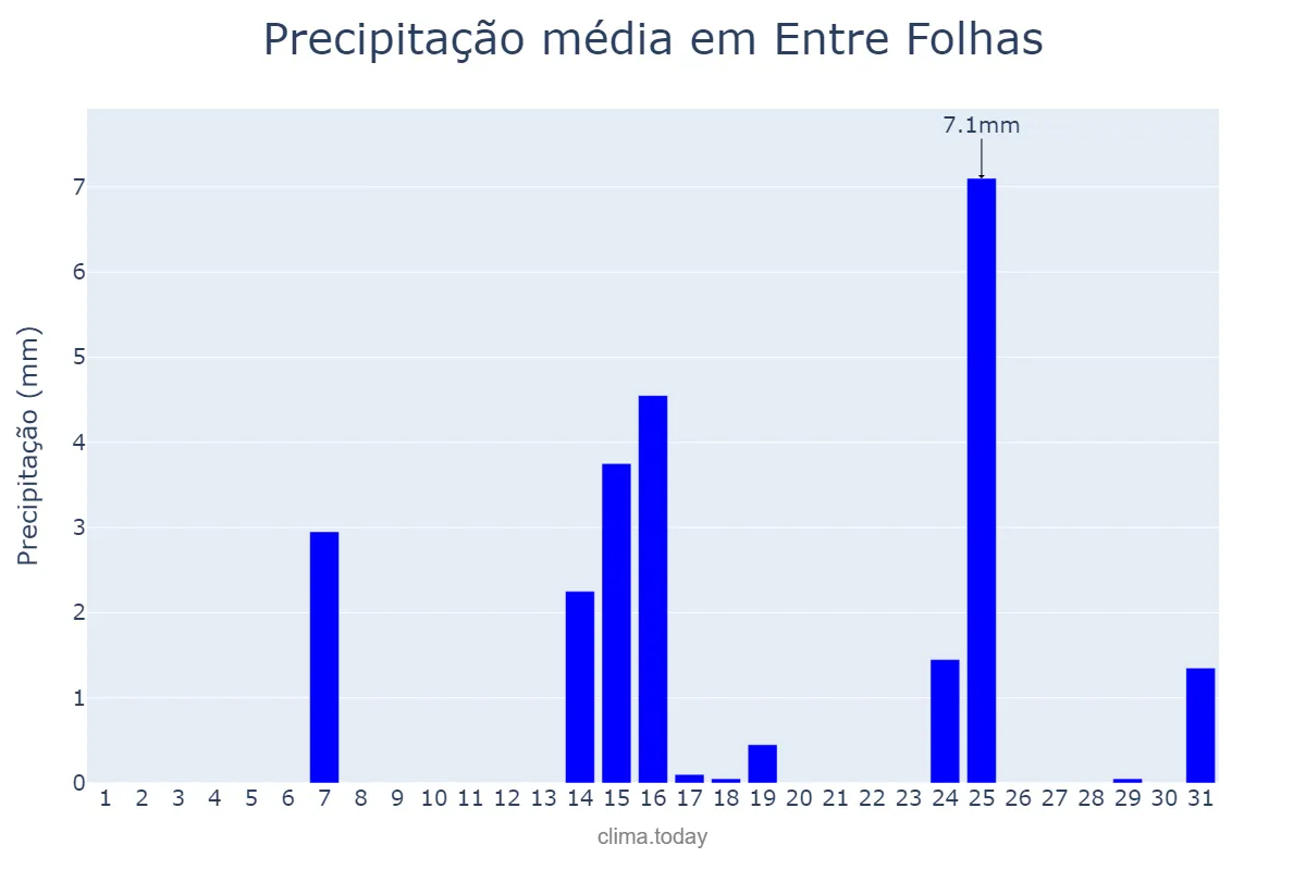 Precipitação em maio em Entre Folhas, MG, BR