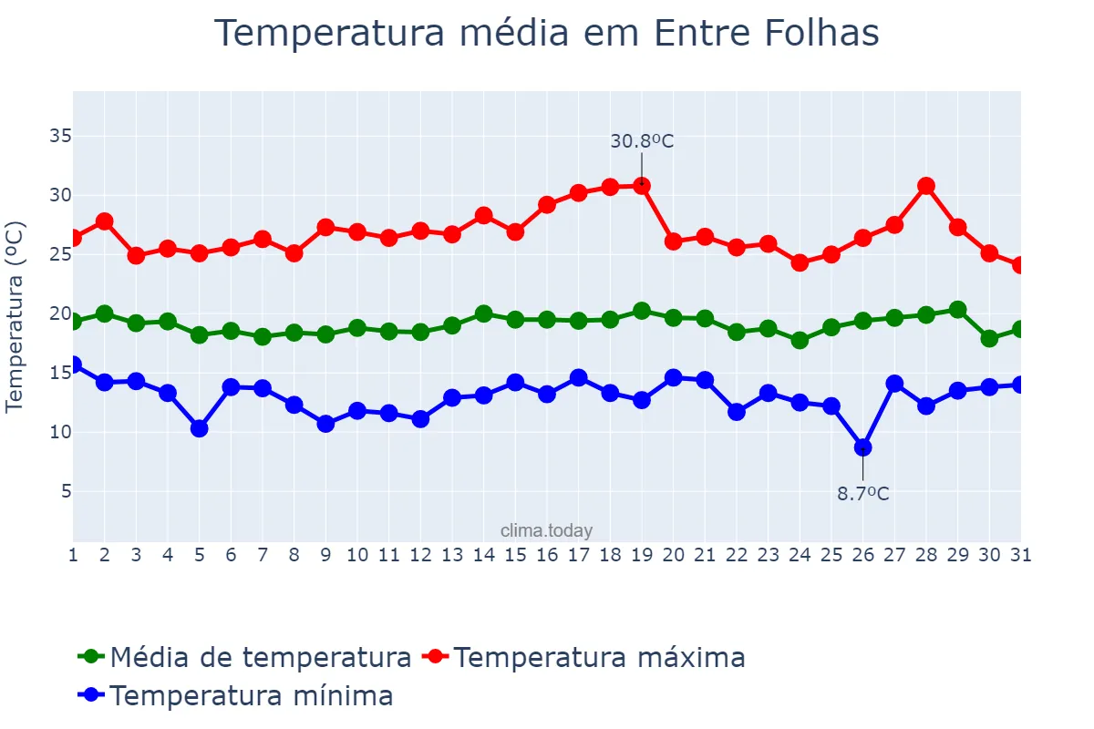 Temperatura em julho em Entre Folhas, MG, BR