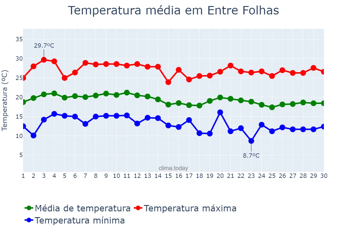 Temperatura em junho em Entre Folhas, MG, BR
