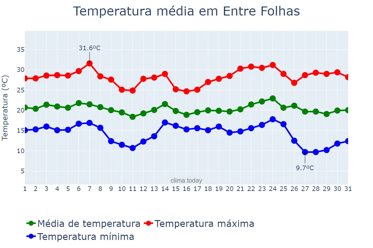 Temperatura em maio em Entre Folhas, MG, BR