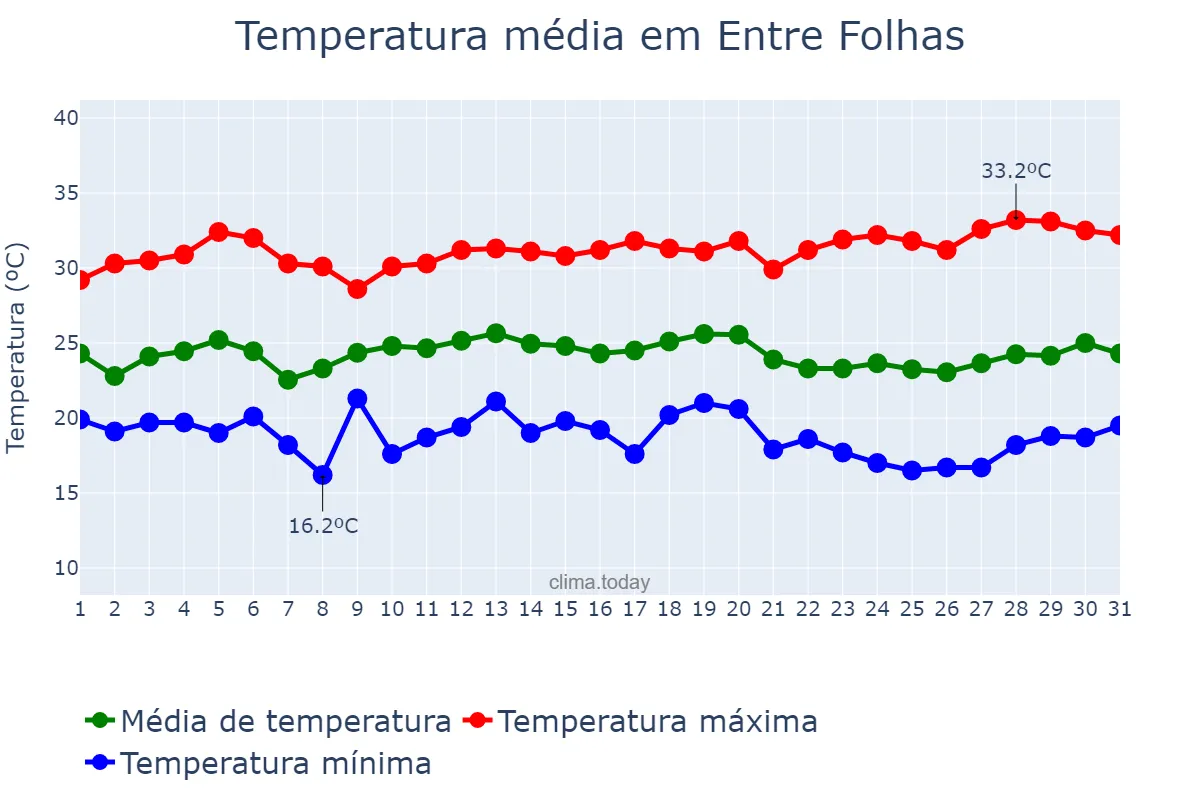 Temperatura em marco em Entre Folhas, MG, BR