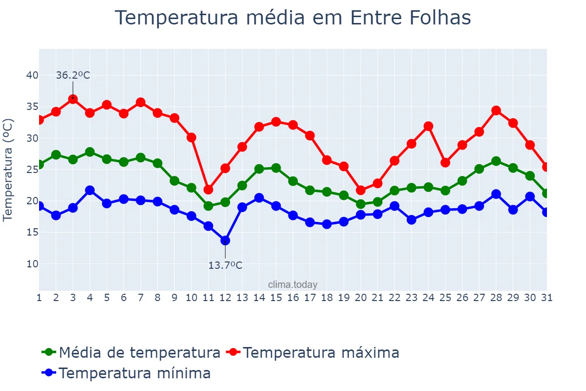 Temperatura em outubro em Entre Folhas, MG, BR