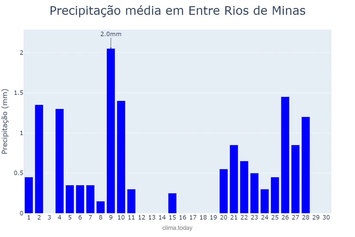 Precipitação em junho em Entre Rios de Minas, MG, BR