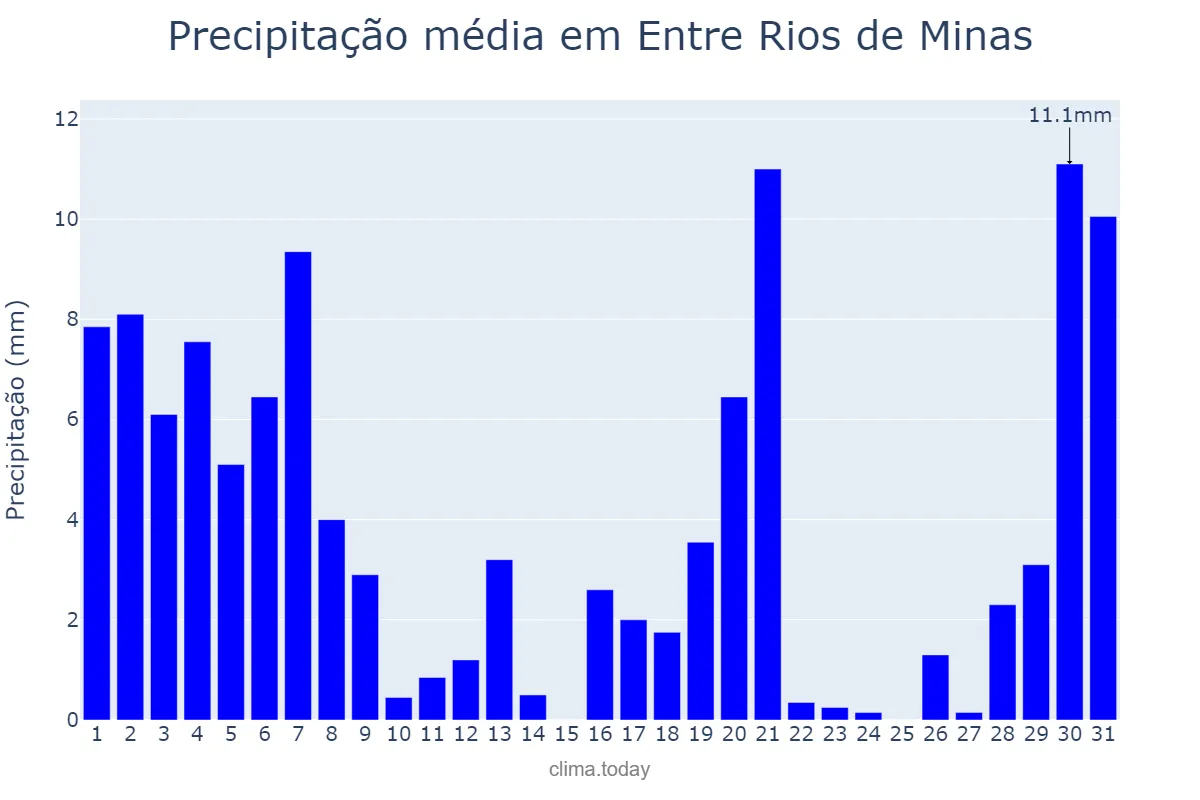 Precipitação em marco em Entre Rios de Minas, MG, BR