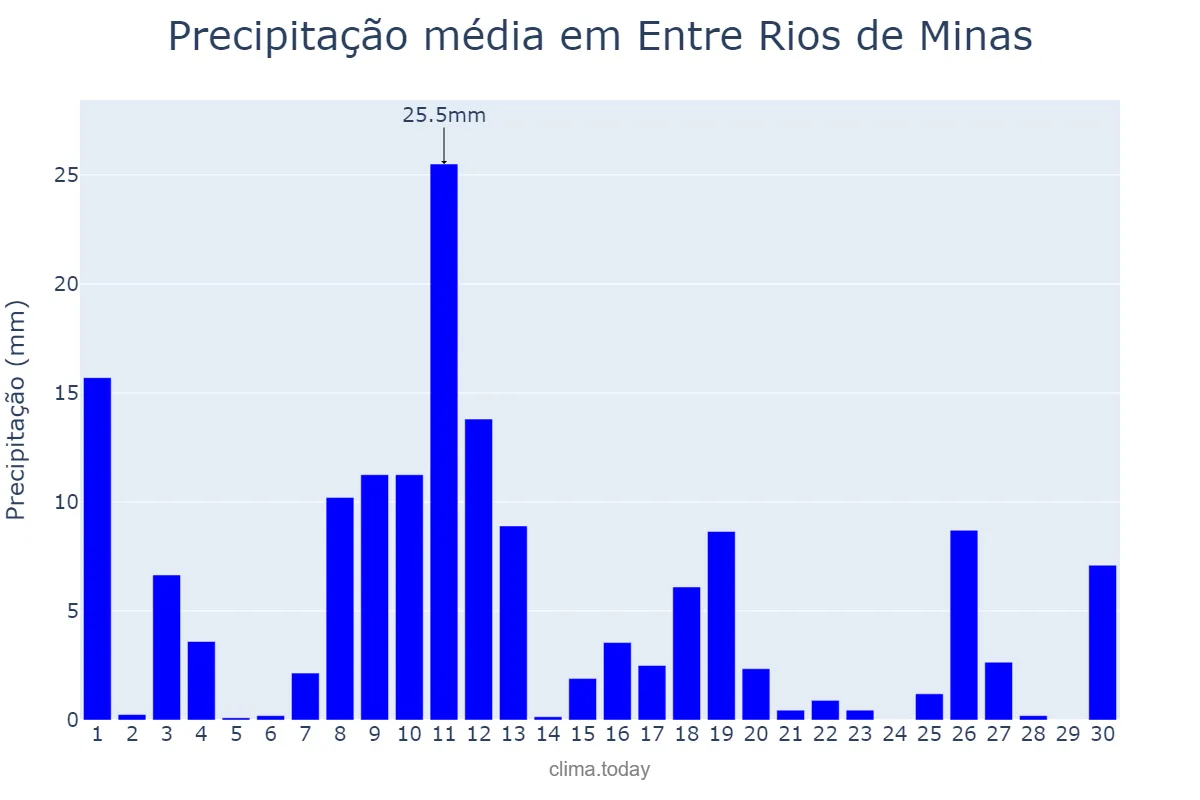 Precipitação em novembro em Entre Rios de Minas, MG, BR