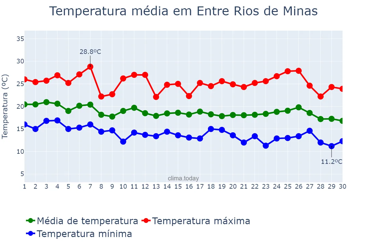 Temperatura em abril em Entre Rios de Minas, MG, BR