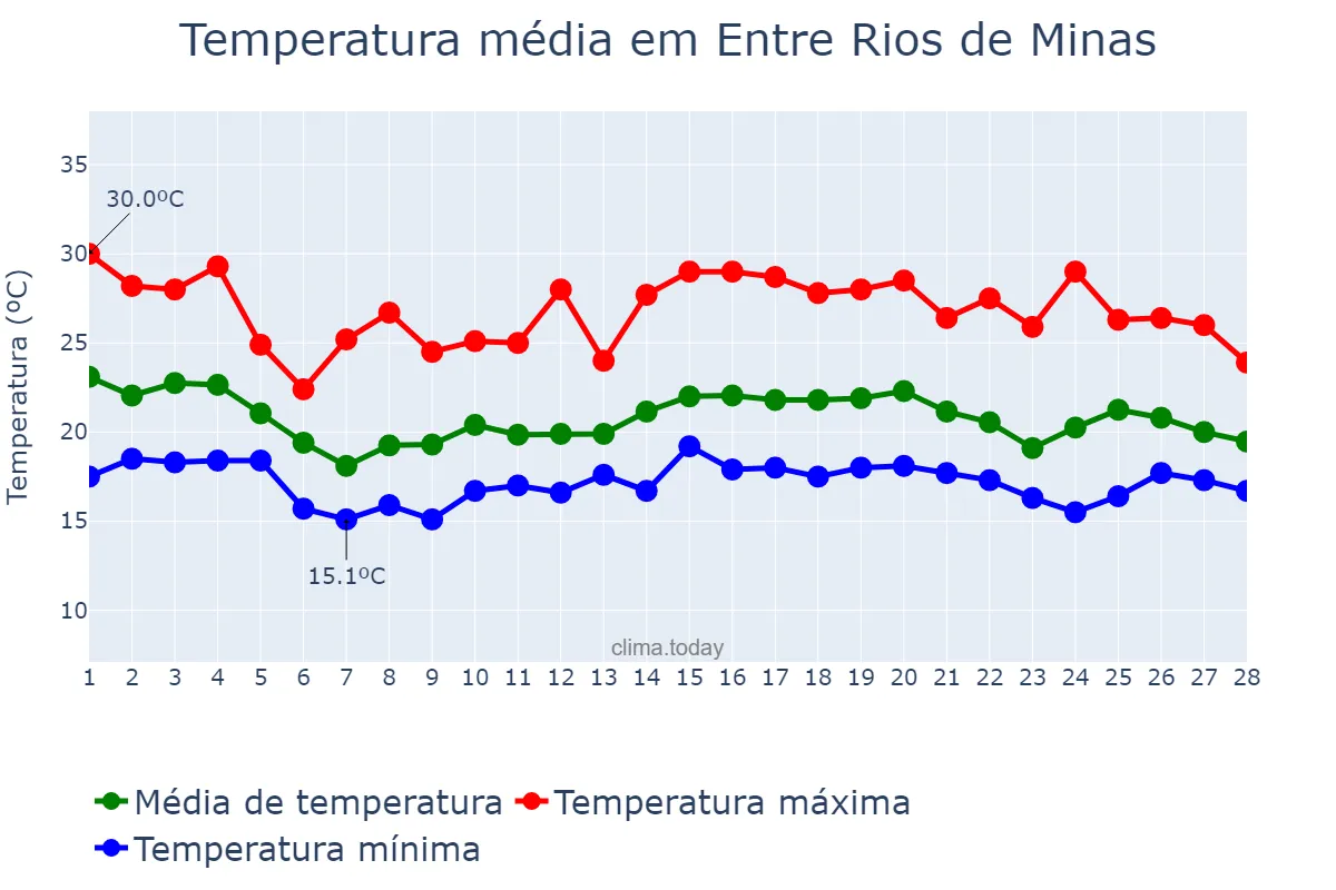Temperatura em fevereiro em Entre Rios de Minas, MG, BR