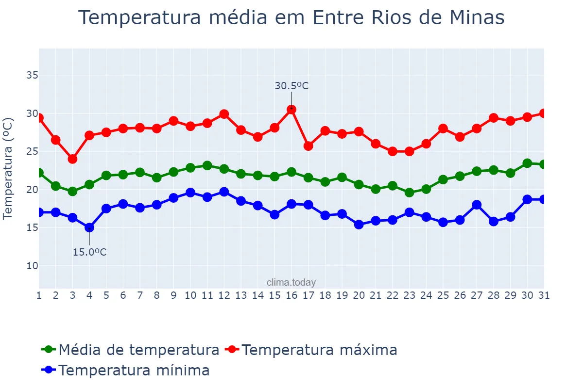 Temperatura em janeiro em Entre Rios de Minas, MG, BR