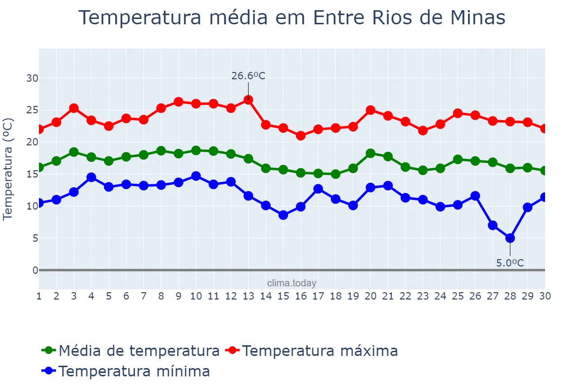 Temperatura em junho em Entre Rios de Minas, MG, BR