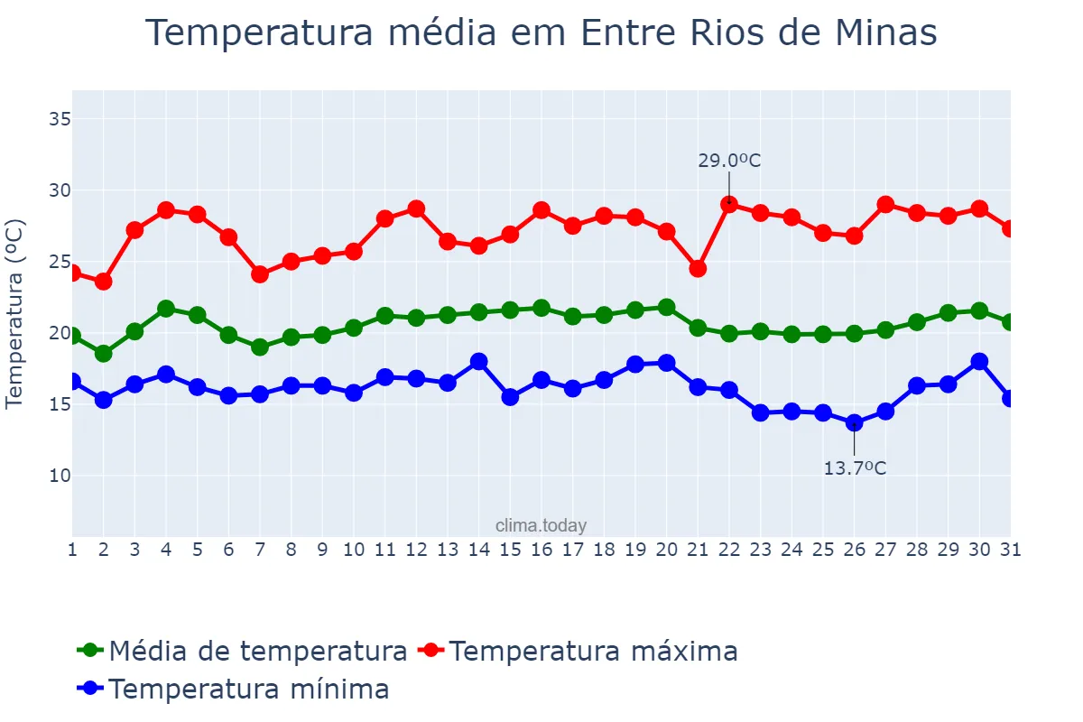 Temperatura em marco em Entre Rios de Minas, MG, BR