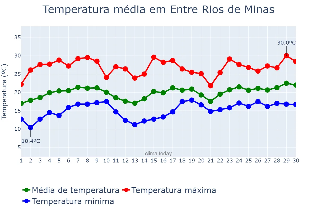 Temperatura em novembro em Entre Rios de Minas, MG, BR