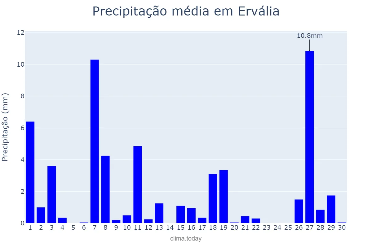 Precipitação em abril em Ervália, MG, BR