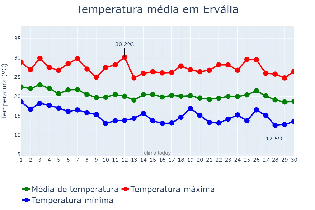 Temperatura em abril em Ervália, MG, BR