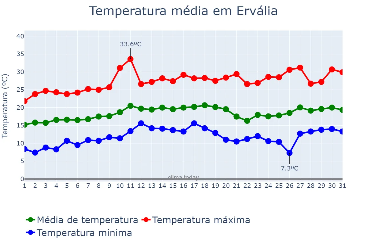 Temperatura em agosto em Ervália, MG, BR