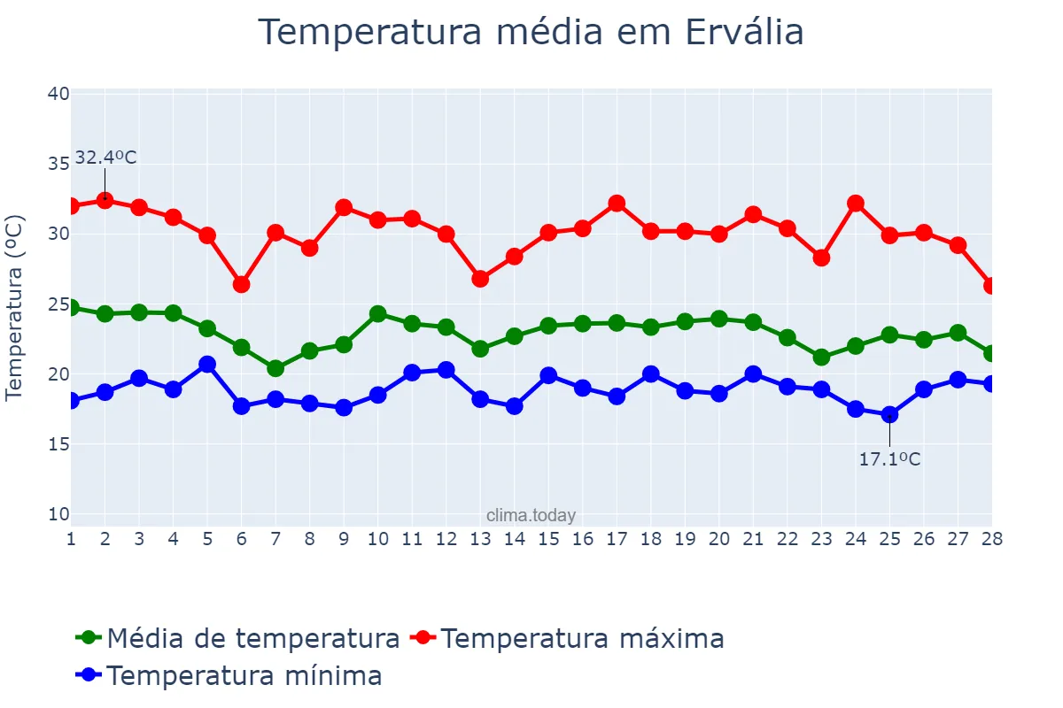 Temperatura em fevereiro em Ervália, MG, BR