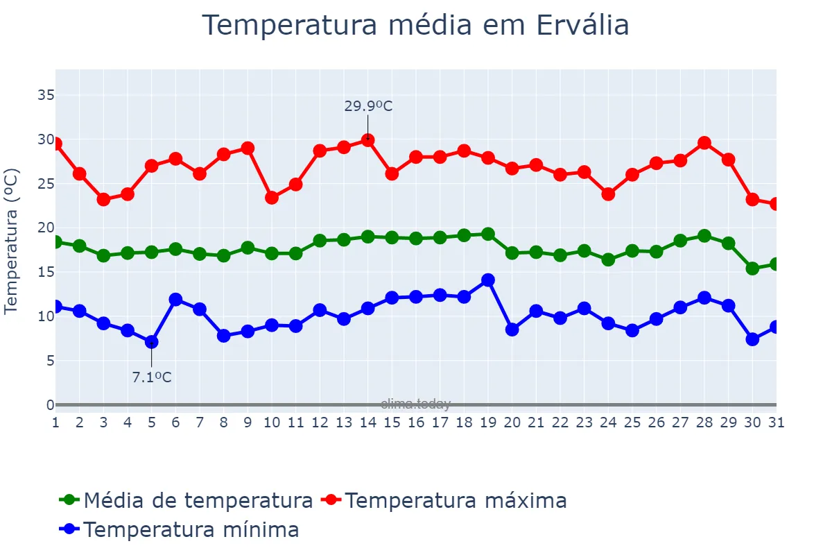 Temperatura em julho em Ervália, MG, BR