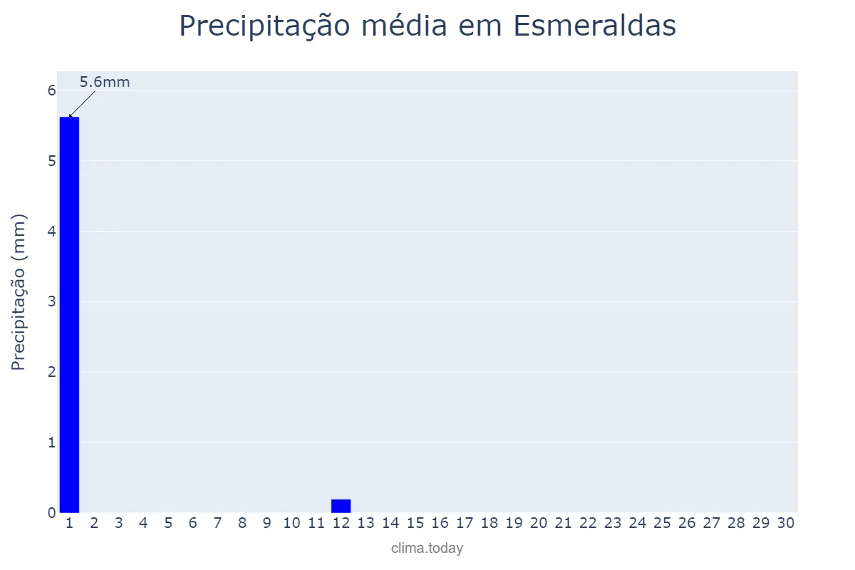 Precipitação em junho em Esmeraldas, MG, BR