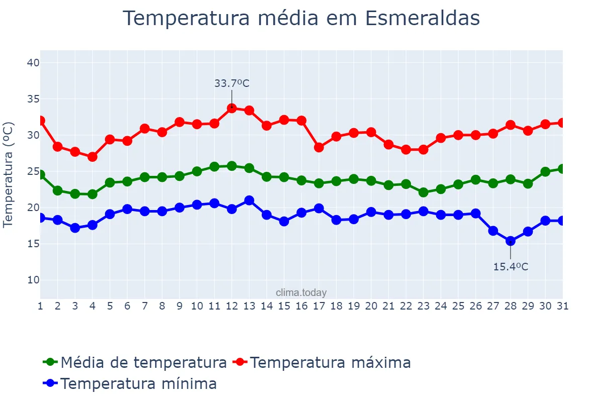 Temperatura em janeiro em Esmeraldas, MG, BR