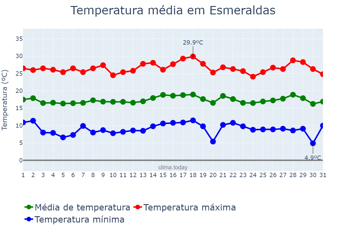 Temperatura em julho em Esmeraldas, MG, BR