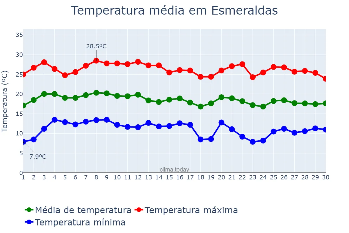 Temperatura em junho em Esmeraldas, MG, BR