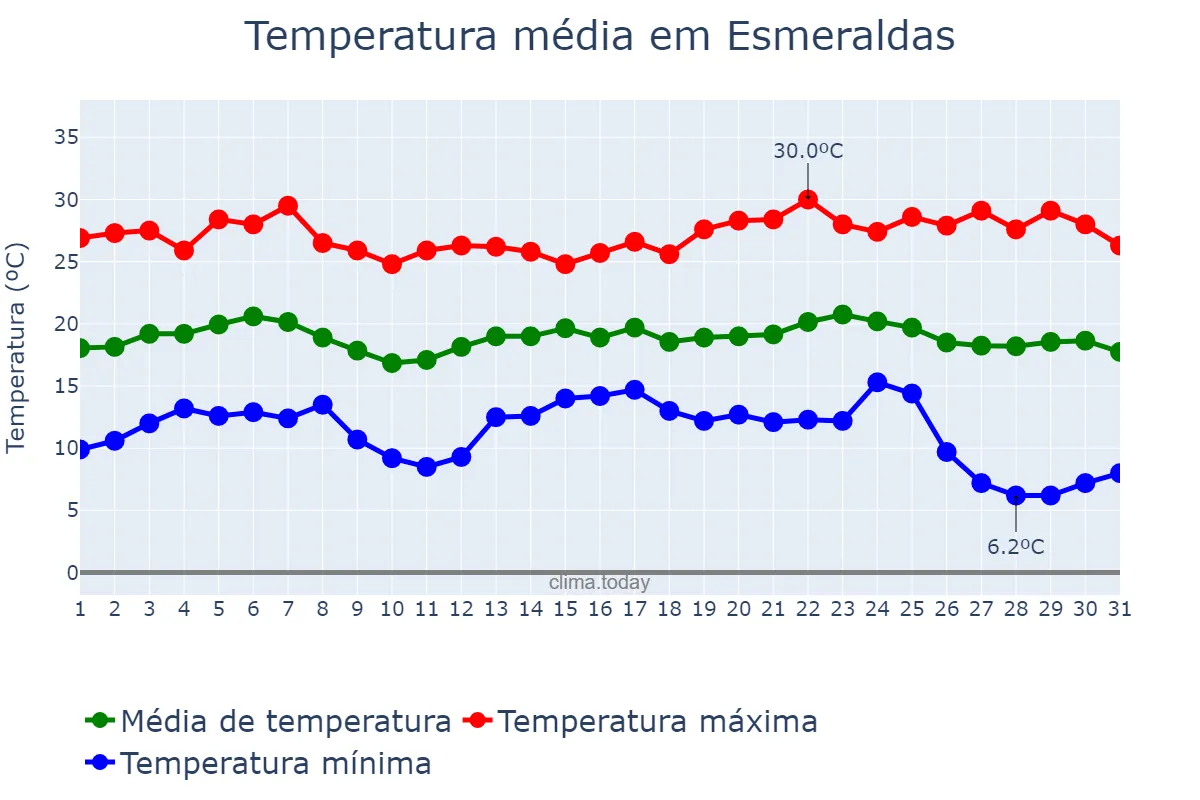 Temperatura em maio em Esmeraldas, MG, BR