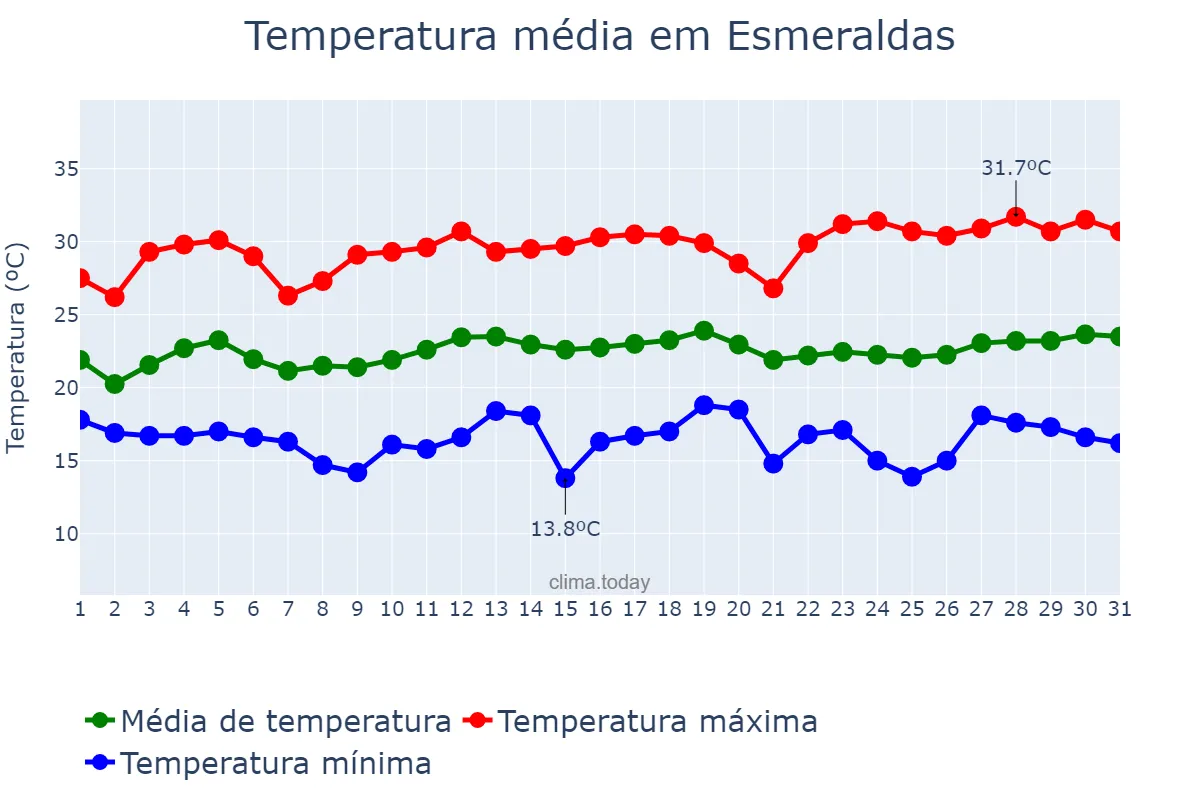 Temperatura em marco em Esmeraldas, MG, BR