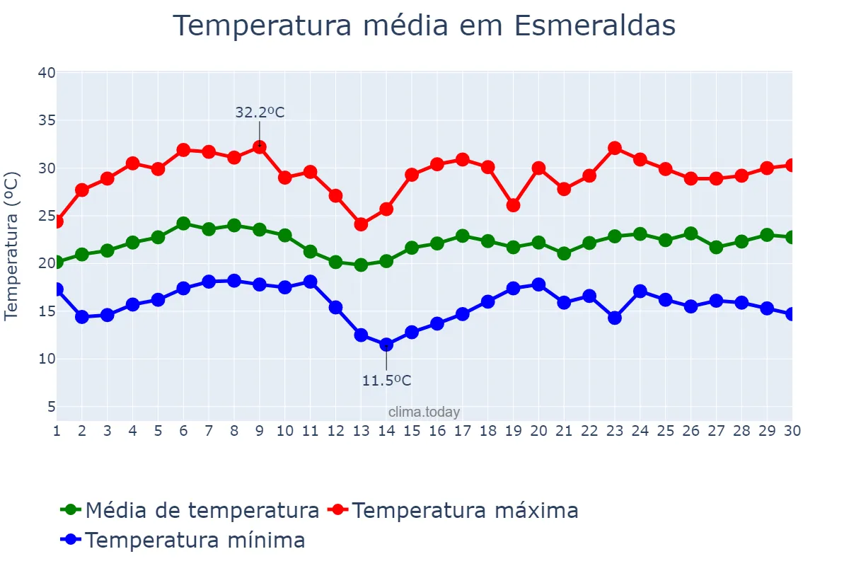 Temperatura em novembro em Esmeraldas, MG, BR