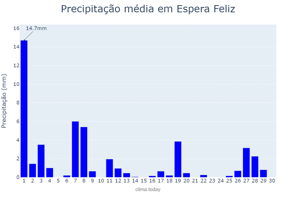 Precipitação em abril em Espera Feliz, MG, BR