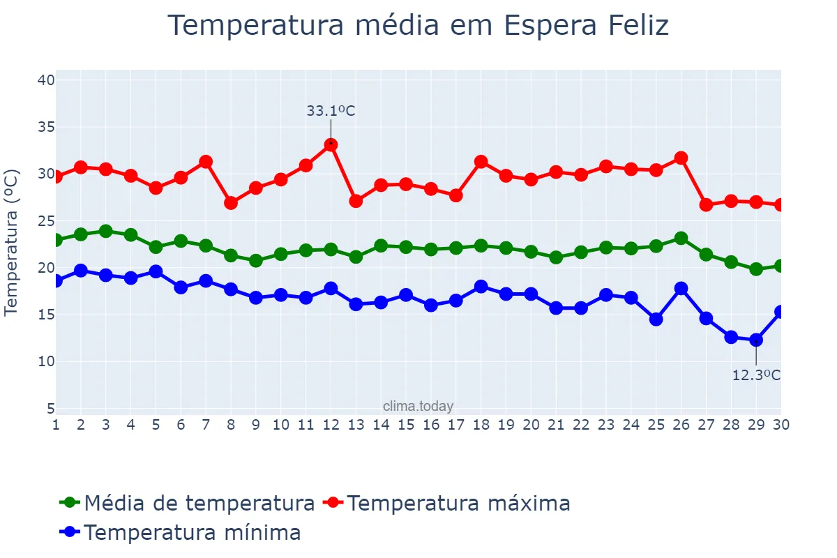 Temperatura em abril em Espera Feliz, MG, BR