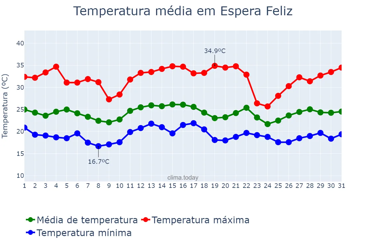 Temperatura em dezembro em Espera Feliz, MG, BR