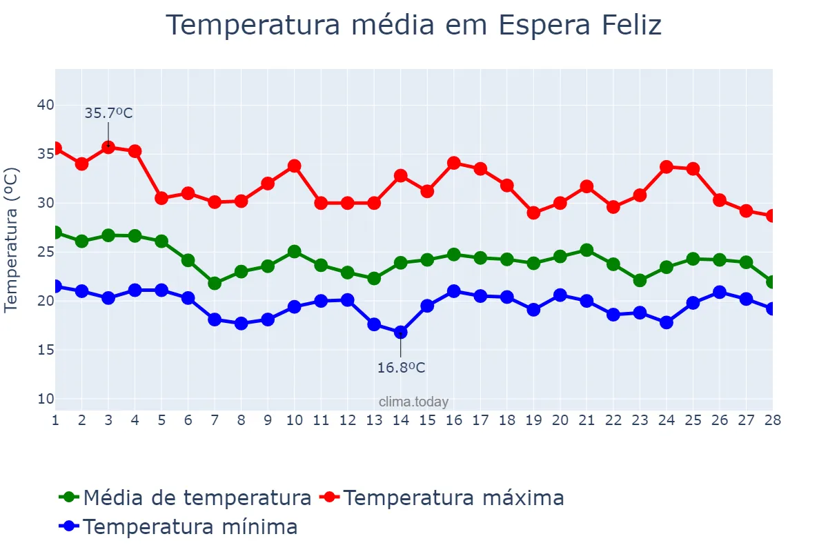 Temperatura em fevereiro em Espera Feliz, MG, BR