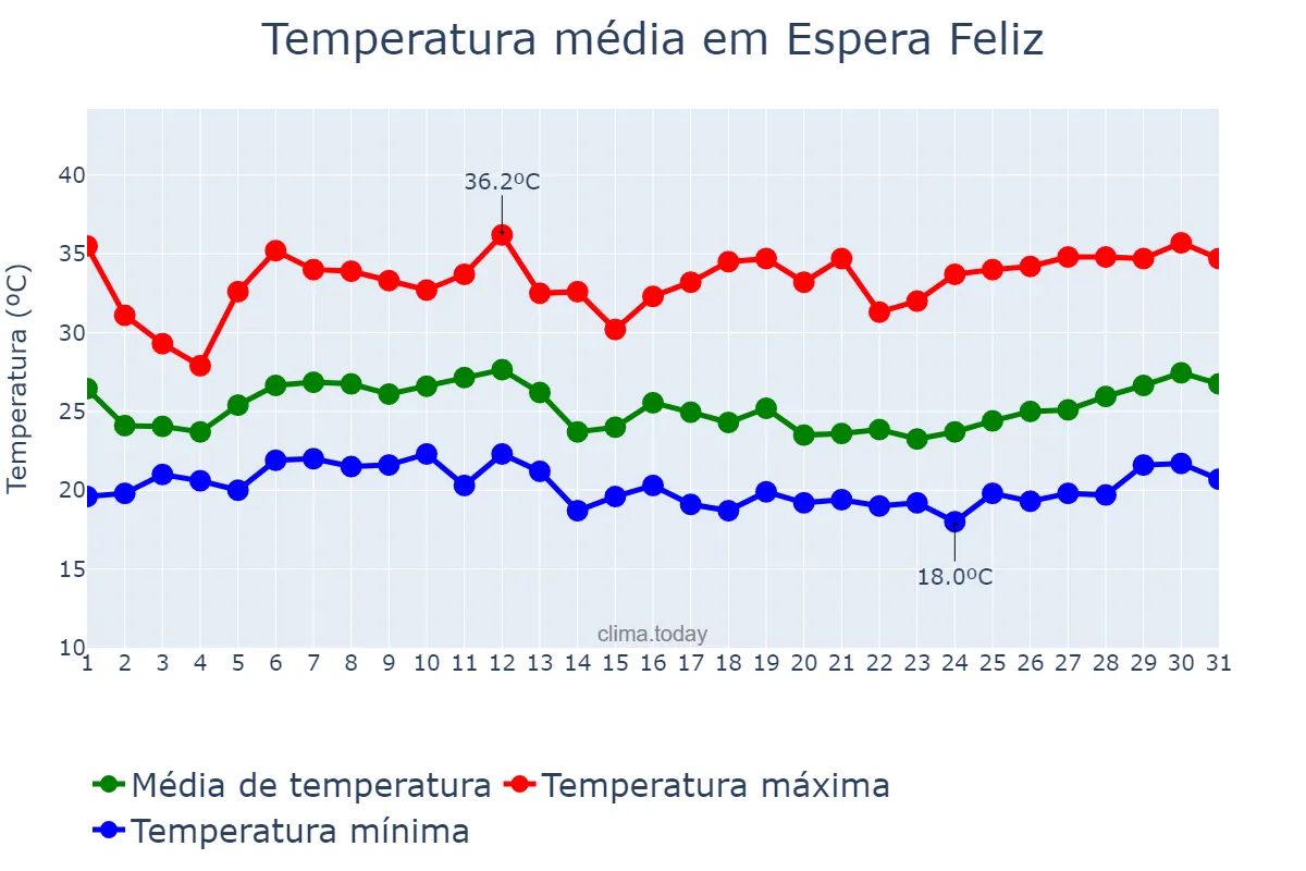 Temperatura em janeiro em Espera Feliz, MG, BR