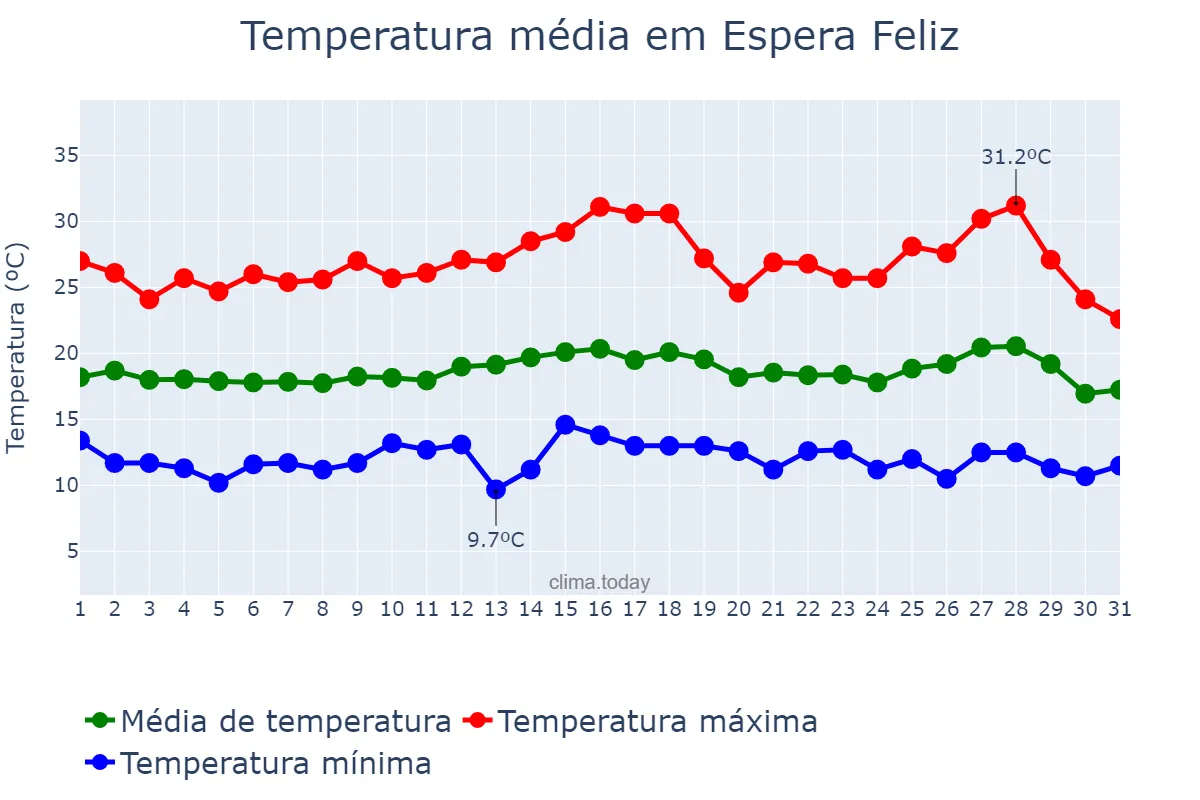 Temperatura em julho em Espera Feliz, MG, BR