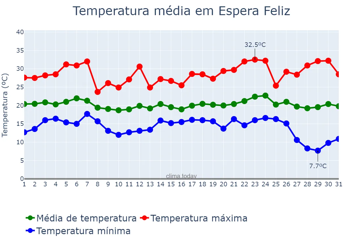 Temperatura em maio em Espera Feliz, MG, BR