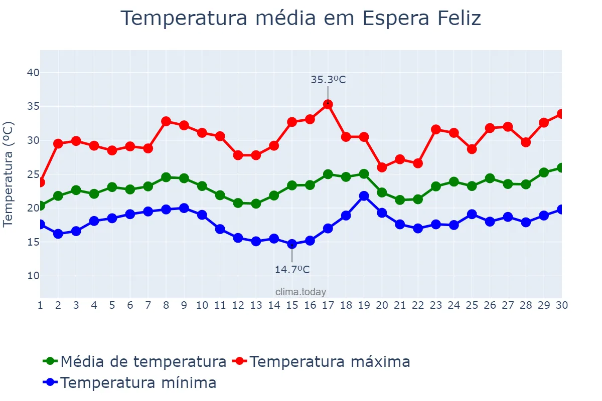 Temperatura em novembro em Espera Feliz, MG, BR